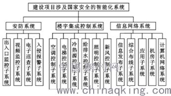 智能建筑中智能化系統的信息安全探究 設計、挑戰與對策